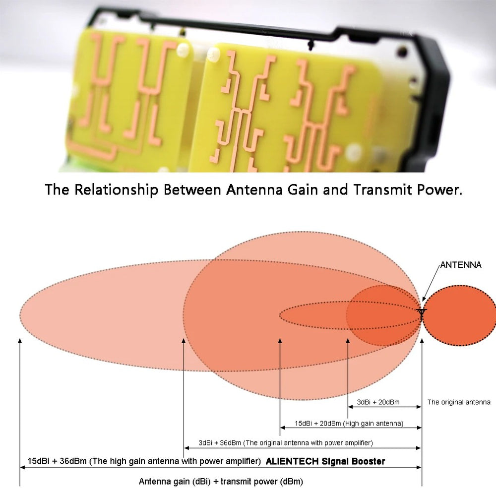 Diagram illustrating the antenna gain and transmit power for DJI Mavic Air 2 signal booster by AlienTech
