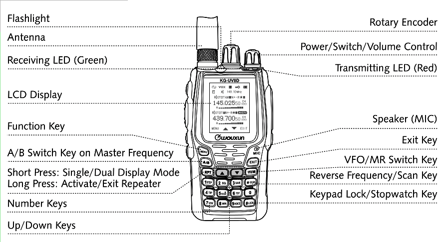 Baofeng radio manual download showing labeled features and controls for easy navigation